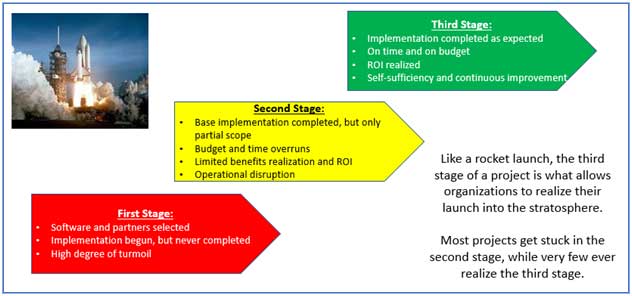 Three Stages